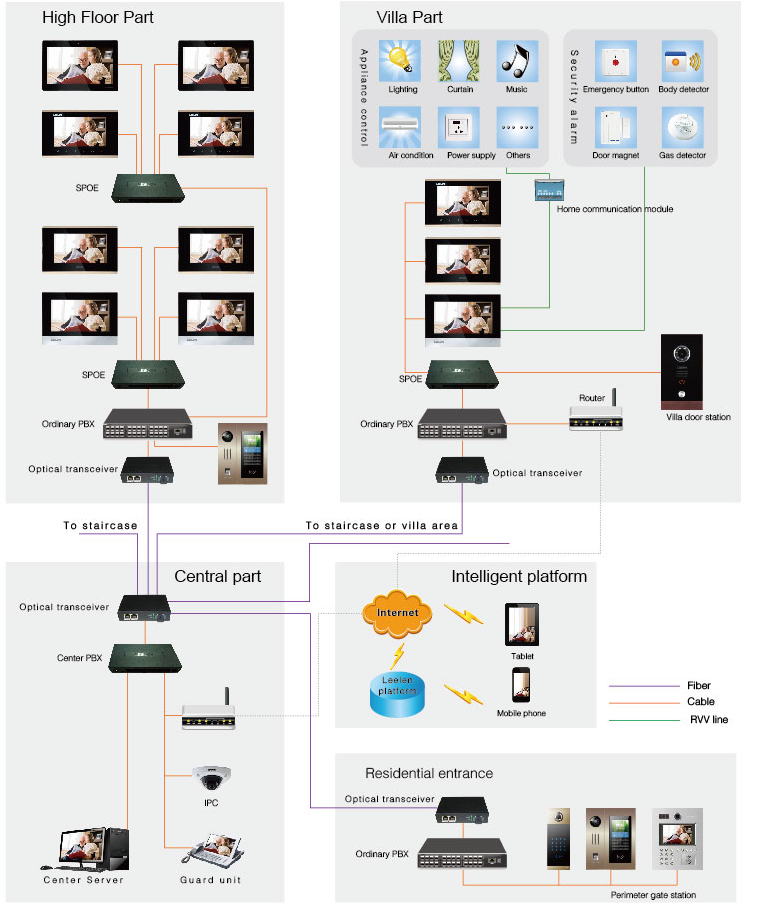 sistema de vídeo porteiro digital